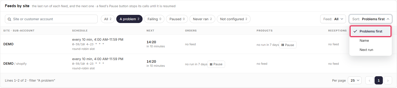 Feeds by site with its site or customer account search, the All, A problem, Failing, Paused, Never ran and Not configured chips, the Feed select, the Sort menu open on Problems first, and page controls