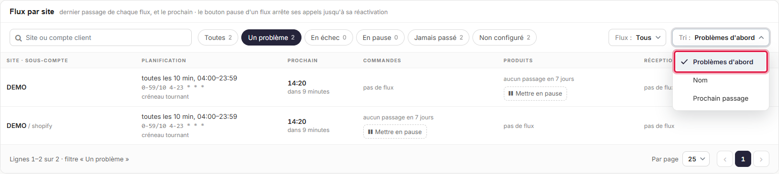 Flux par site avec sa recherche par site ou compte client, les pastilles Toutes, Un problème, En échec, En pause, Jamais passé et Non configuré, la liste Flux, le menu Tri ouvert sur Problèmes d'abord, et les contrôles de pagination
